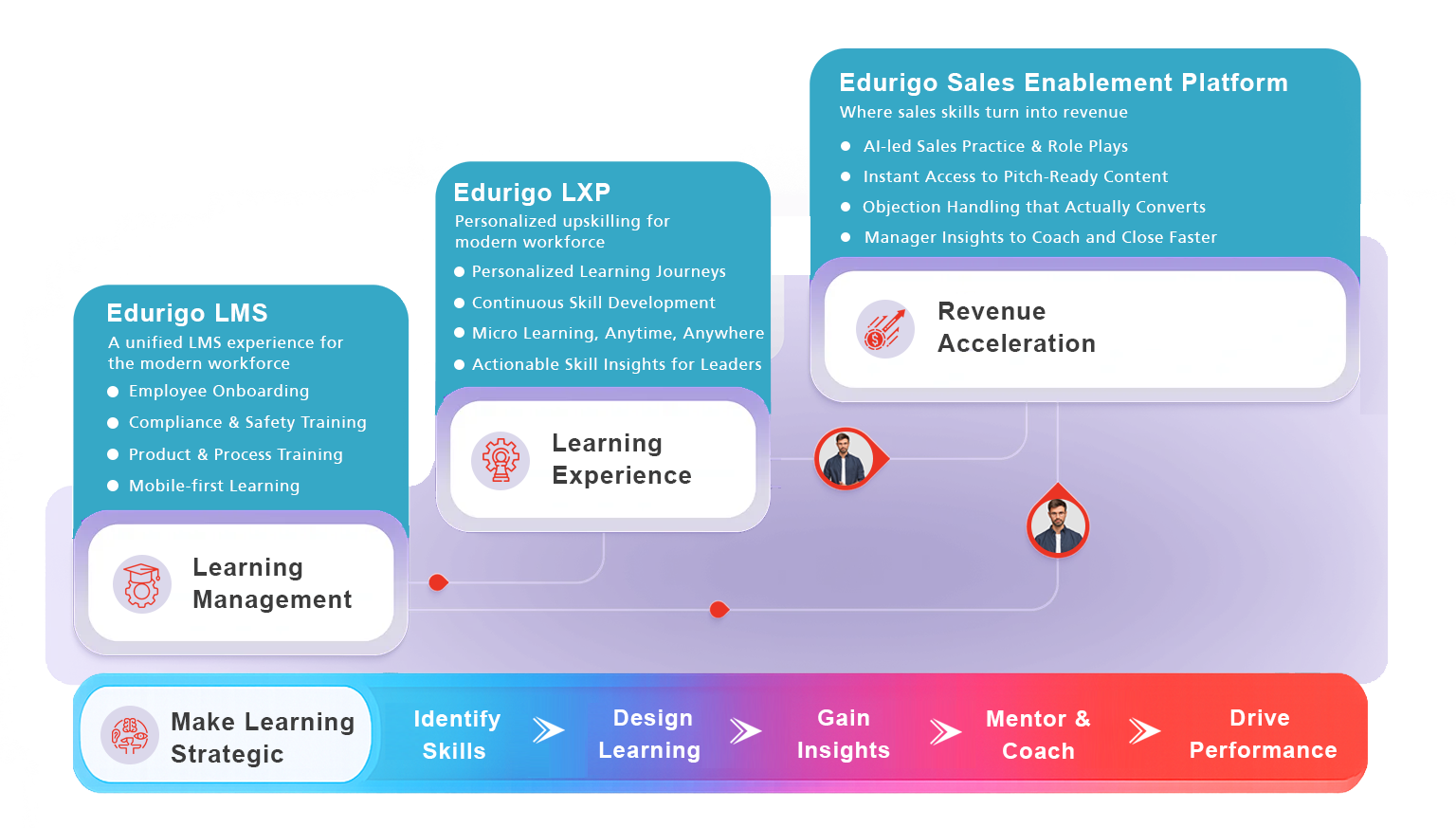 Training platform for distributed frontline workforce